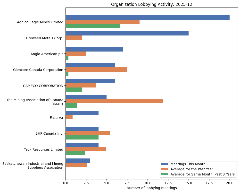 Organization Lobbying Activity, 2025-12