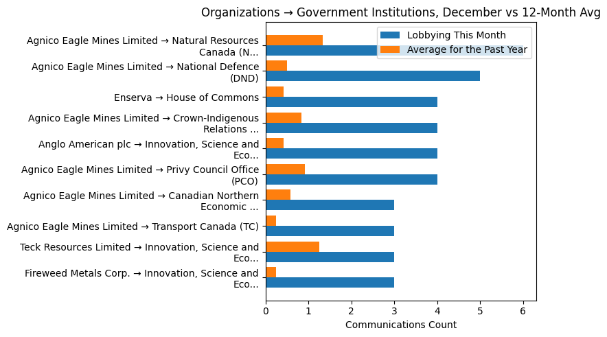 Organizations → Government Institutions, December vs 12-Month Avg