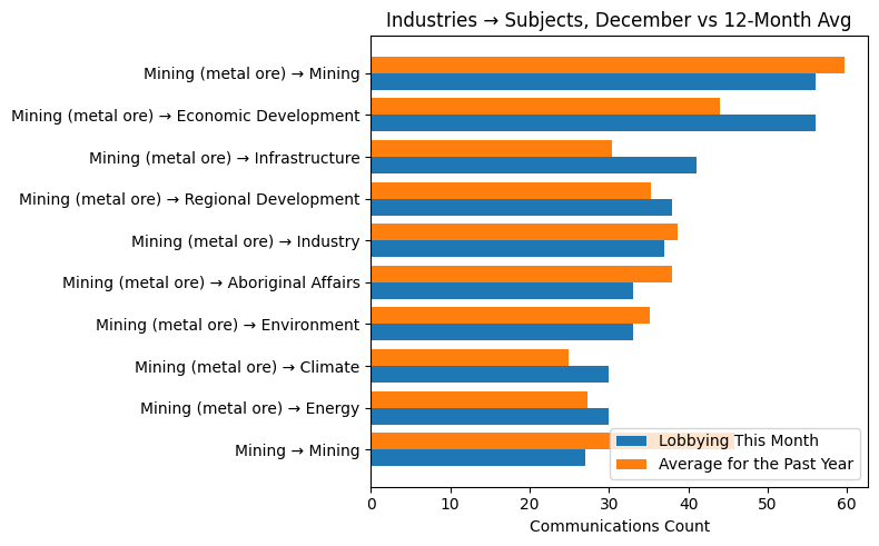 Industries → Subjects, December vs 12-Month Avg