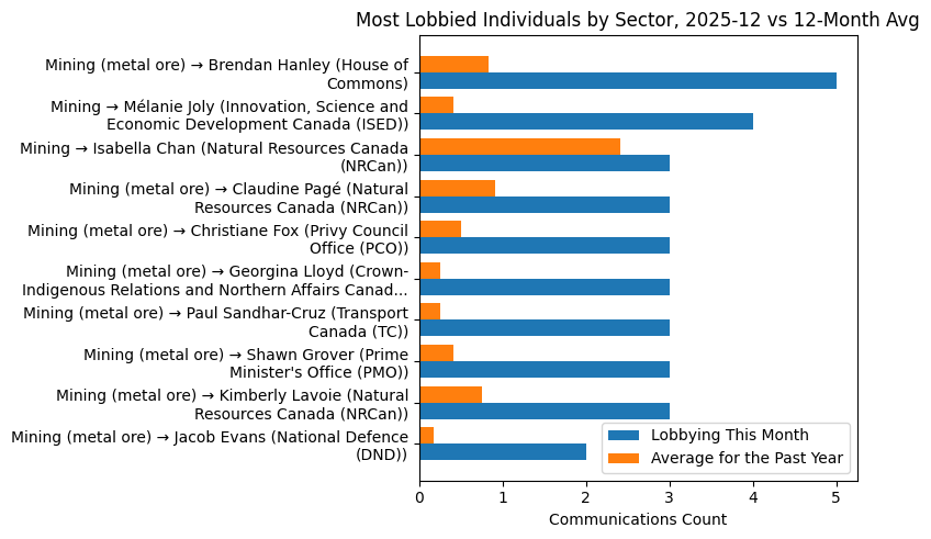 Most Lobbied Individuals by Sector, 2025-12 vs 12-Month Avg
