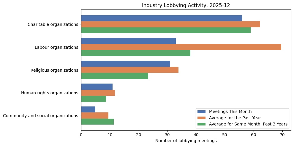 Industry Lobbying Activity, 2025-12