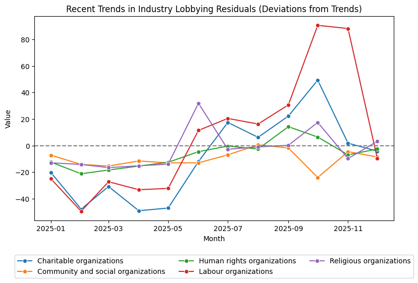 Recent Trends in Industry Lobbying Residuals (Deviations from Trends)