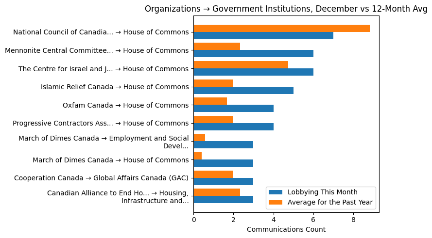 Organizations → Government Institutions, December vs 12-Month Avg