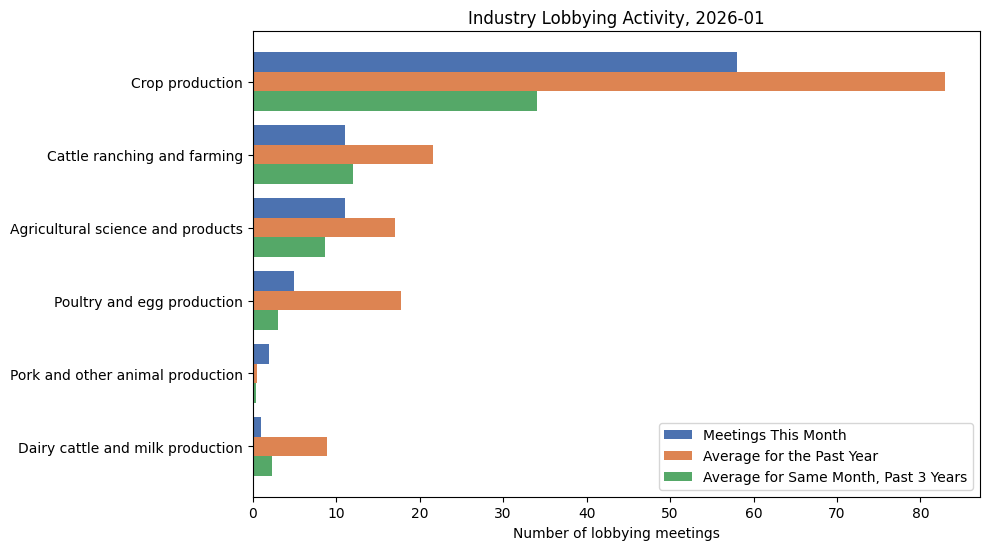 Industry Lobbying Activity, 2026-01