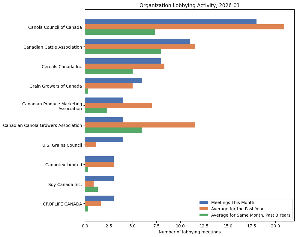 Organization Lobbying Activity, 2026-01