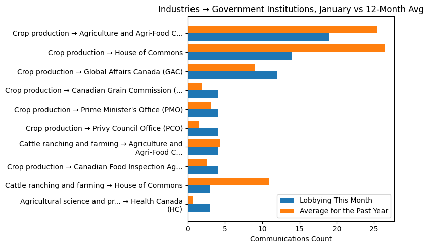 Industries → Government Institutions, January vs 12-Month Avg
