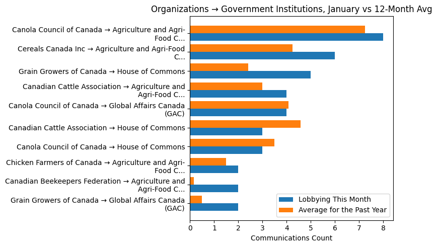 Organizations → Government Institutions, January vs 12-Month Avg