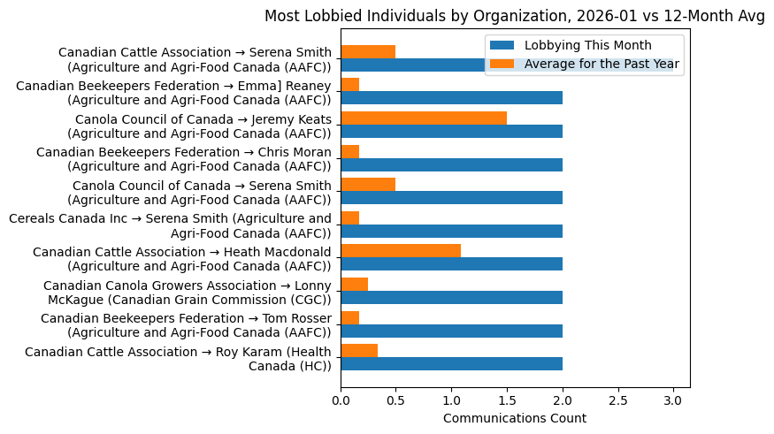 Most Lobbied Individuals by Organization, 2026-01 vs 12-Month Avg