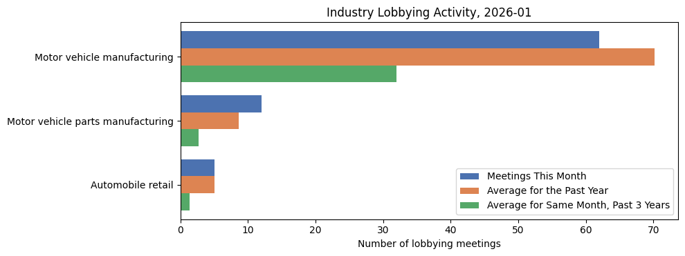 Industry Lobbying Activity, 2026-01