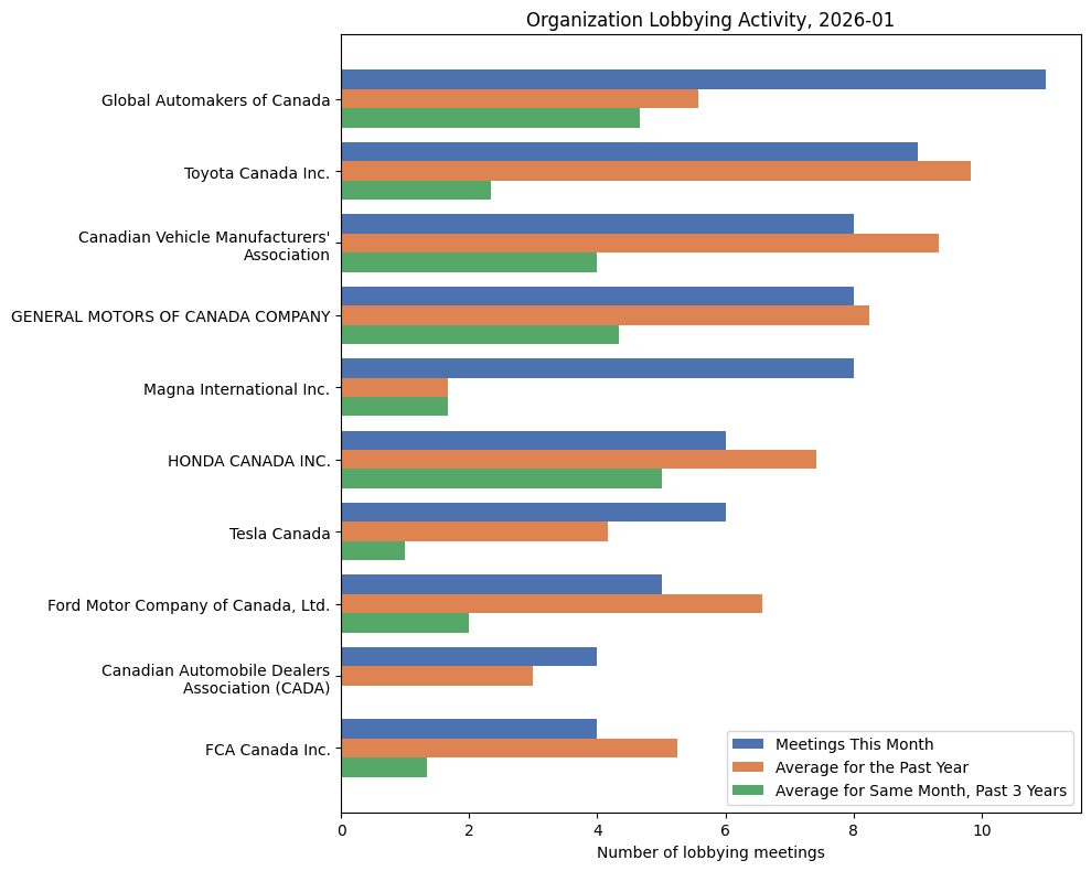 Organization Lobbying Activity, 2026-01