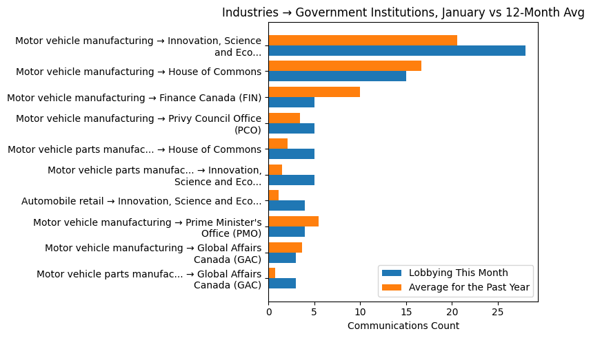 Industries → Government Institutions, January vs 12-Month Avg