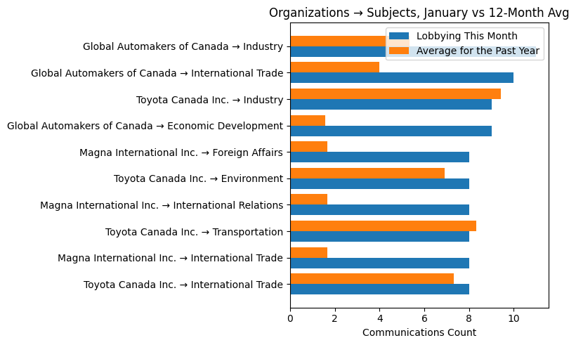Organizations → Subjects, January vs 12-Month Avg