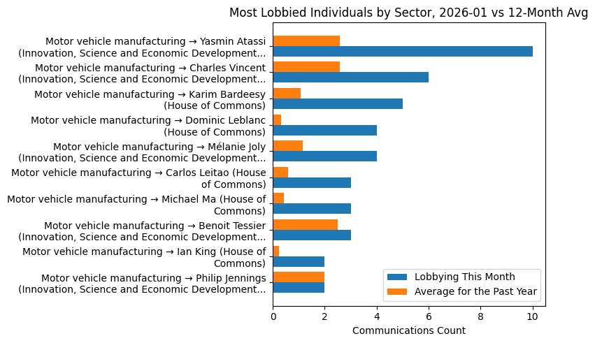 Most Lobbied Individuals by Sector, 2026-01 vs 12-Month Avg