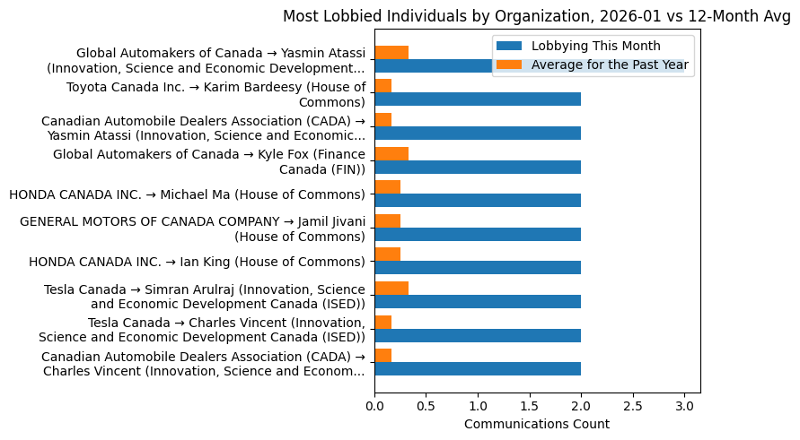 Most Lobbied Individuals by Organization, 2026-01 vs 12-Month Avg