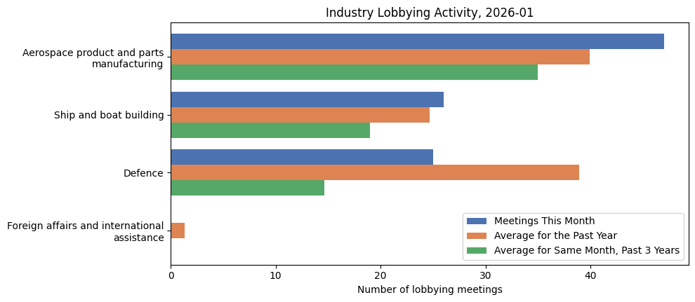 Industry Lobbying Activity, 2026-01