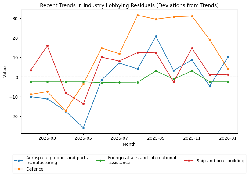 Recent Trends in Industry Lobbying Residuals (Deviations from Trends)