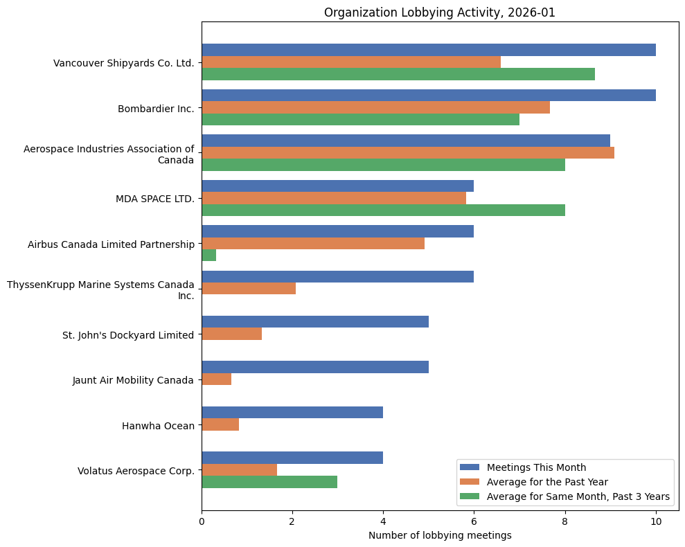 Organization Lobbying Activity, 2026-01