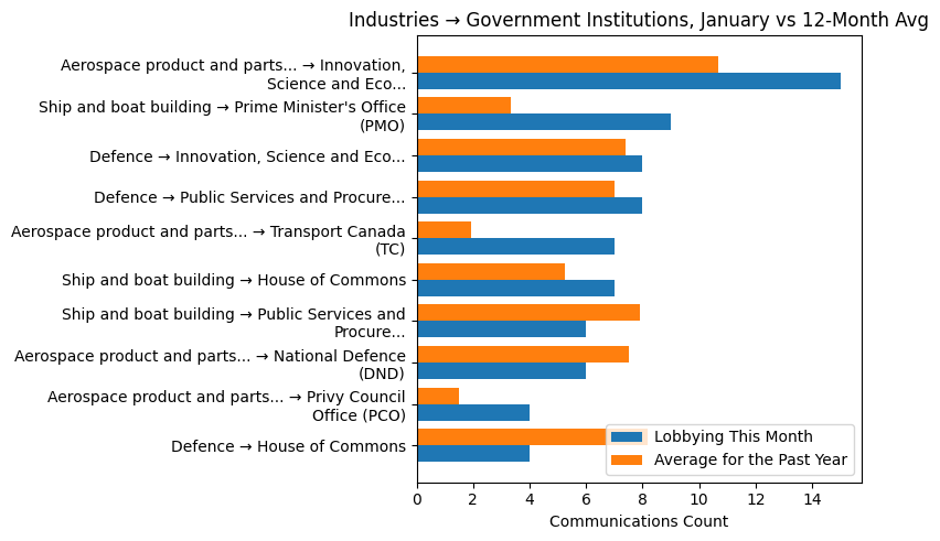 Industries → Government Institutions, January vs 12-Month Avg
