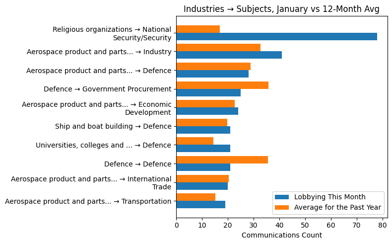 Industries → Subjects, January vs 12-Month Avg
