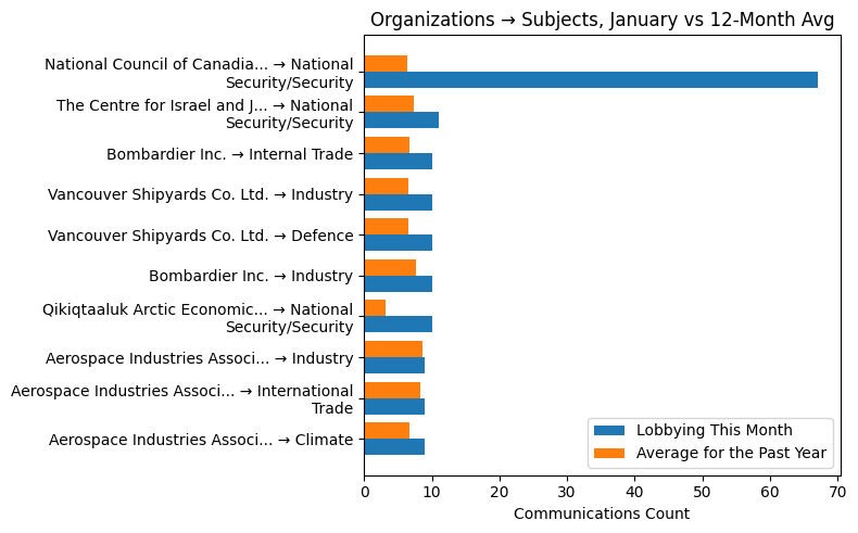 Organizations → Subjects, January vs 12-Month Avg