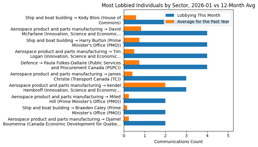 Most Lobbied Individuals by Sector, 2026-01 vs 12-Month Avg