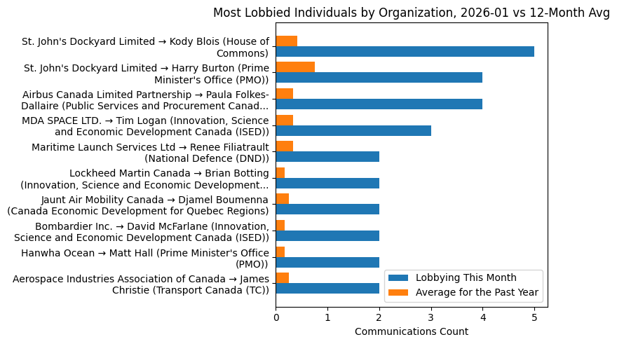 Most Lobbied Individuals by Organization, 2026-01 vs 12-Month Avg