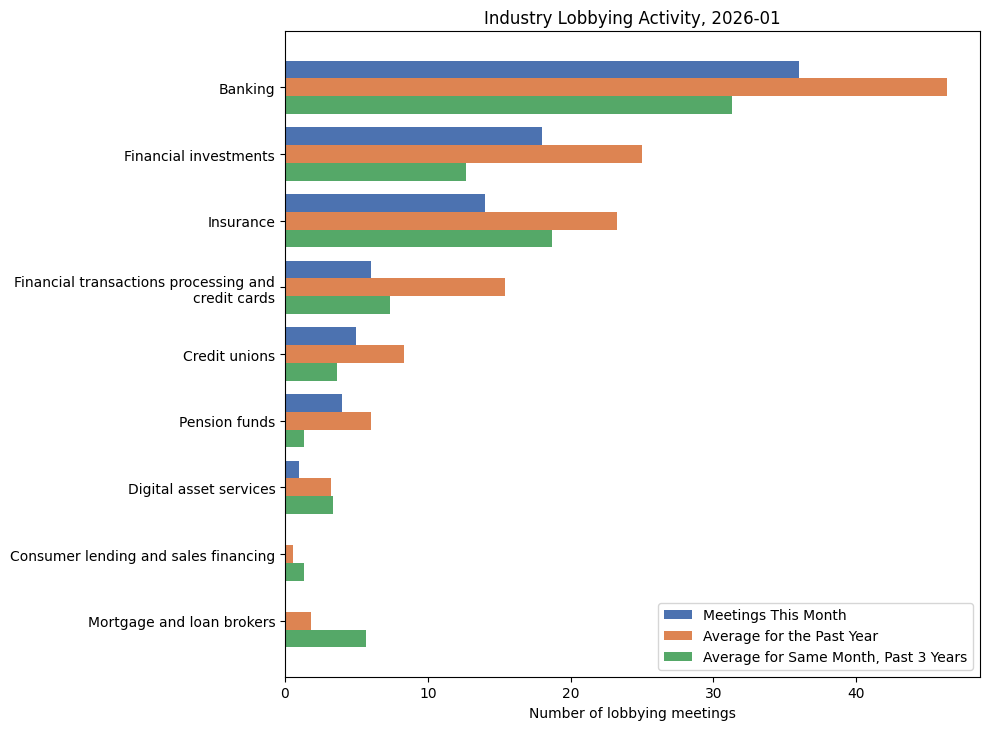 Industry Lobbying Activity, 2026-01