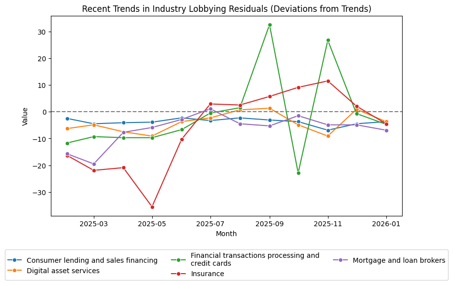 Recent Trends in Industry Lobbying Residuals (Deviations from Trends)