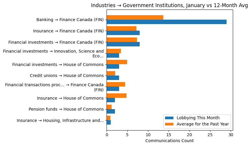 Industries → Government Institutions, January vs 12-Month Avg