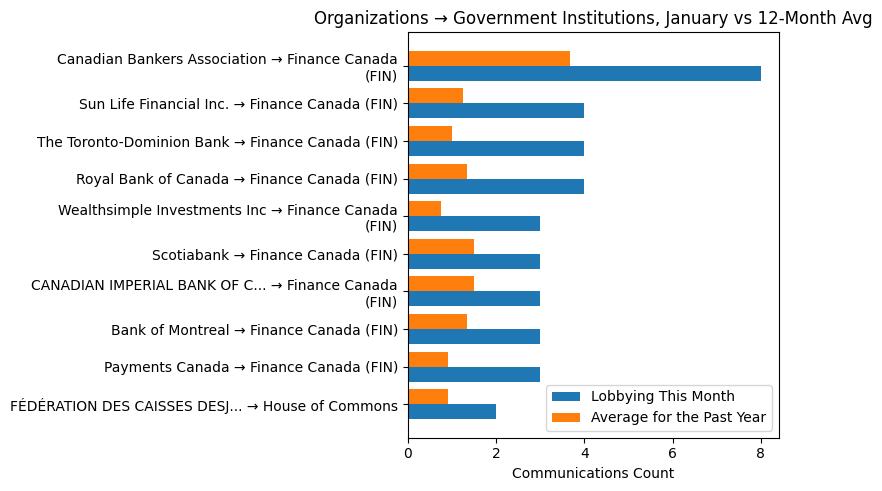 Organizations → Government Institutions, January vs 12-Month Avg