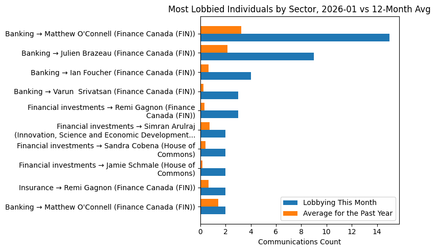 Most Lobbied Individuals by Sector, 2026-01 vs 12-Month Avg