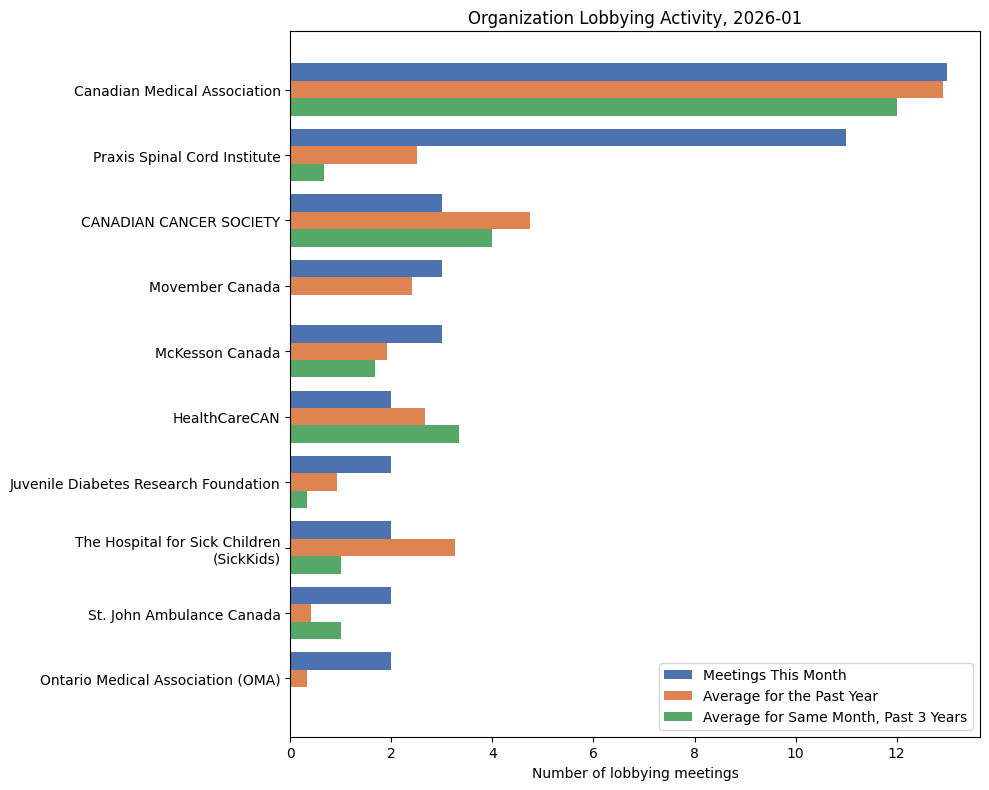 Organization Lobbying Activity, 2026-01