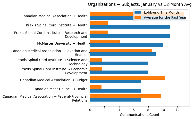 Organizations → Subjects, January vs 12-Month Avg