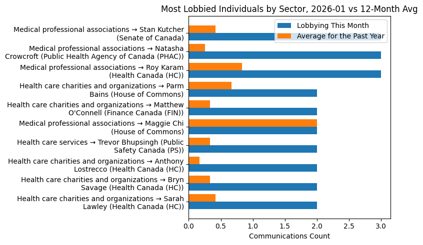Most Lobbied Individuals by Sector, 2026-01 vs 12-Month Avg