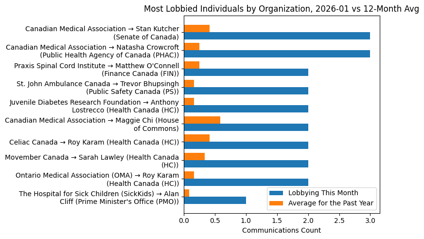 Most Lobbied Individuals by Organization, 2026-01 vs 12-Month Avg