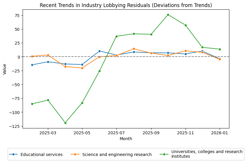 Recent Trends in Industry Lobbying Residuals (Deviations from Trends)