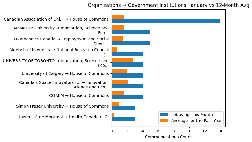 Organizations → Government Institutions, January vs 12-Month Avg