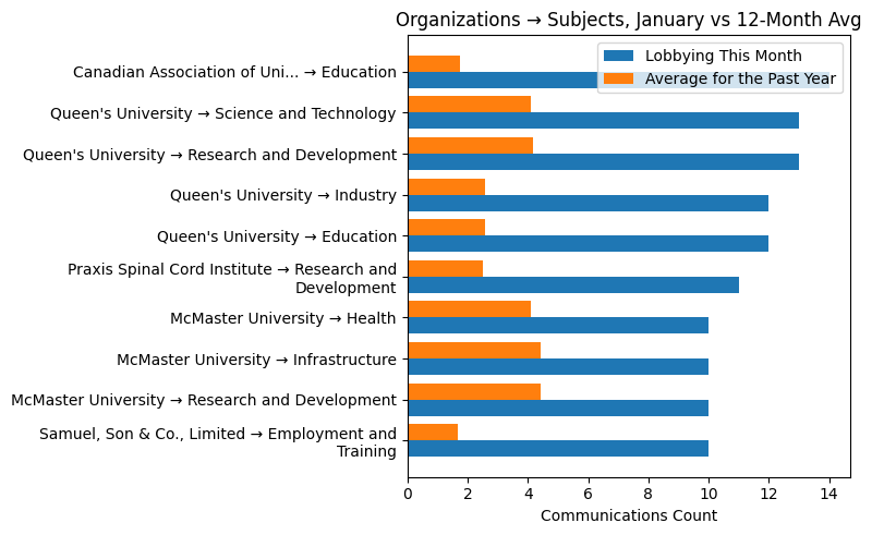 Organizations → Subjects, January vs 12-Month Avg