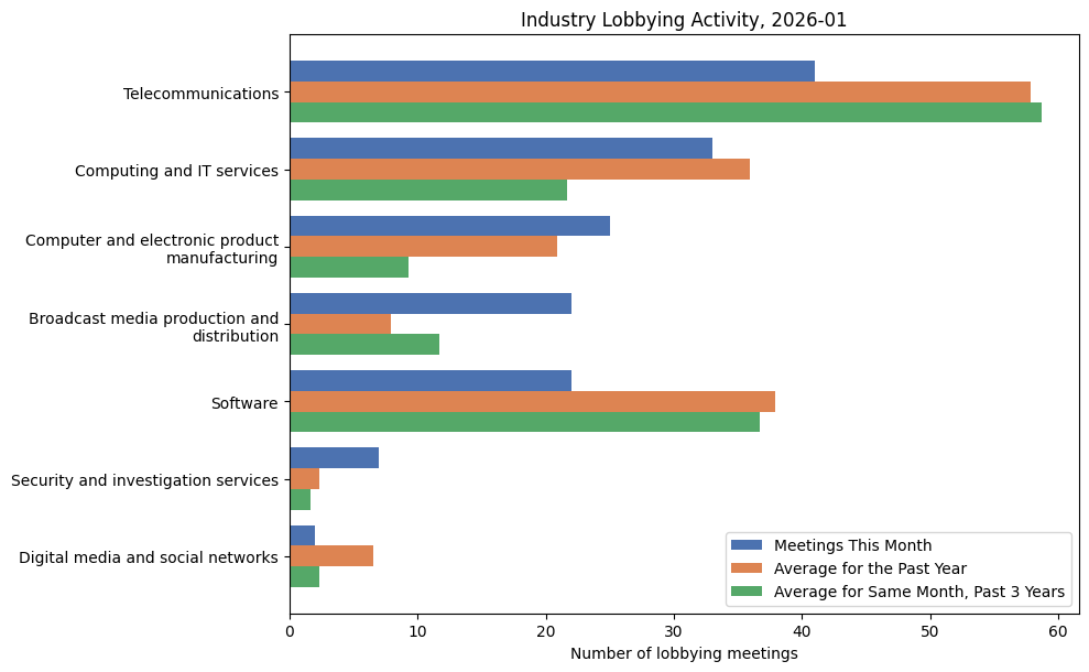 Industry Lobbying Activity, 2026-01