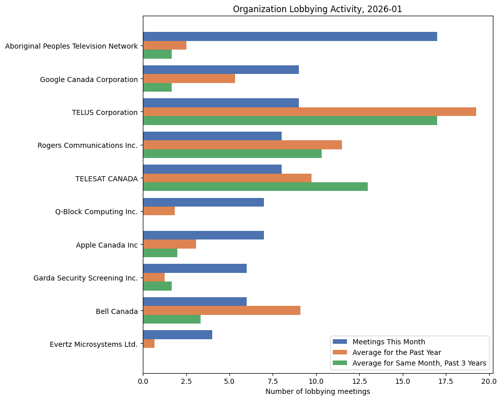 Organization Lobbying Activity, 2026-01