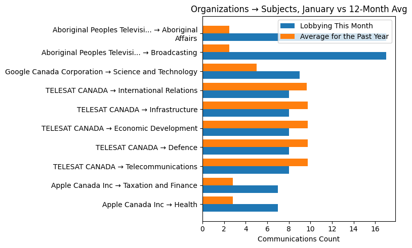 Organizations → Subjects, January vs 12-Month Avg