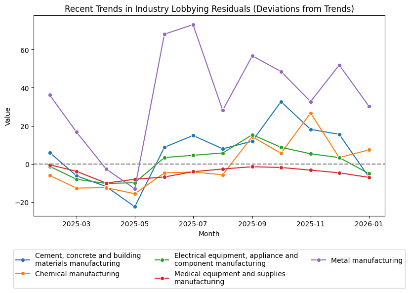 Recent Trends in Industry Lobbying Residuals (Deviations from Trends)