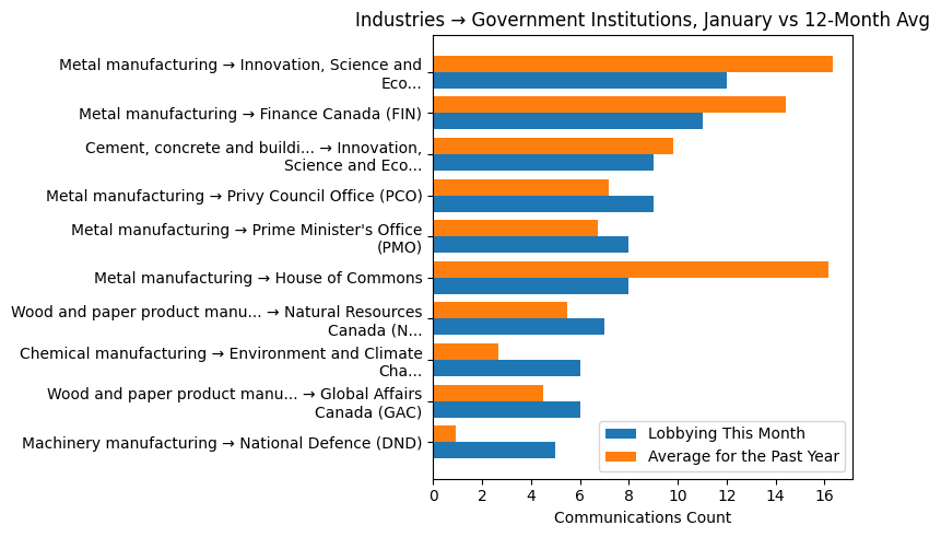 Industries → Government Institutions, January vs 12-Month Avg
