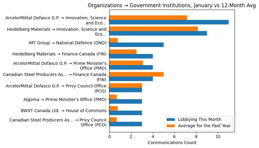 Organizations → Government Institutions, January vs 12-Month Avg