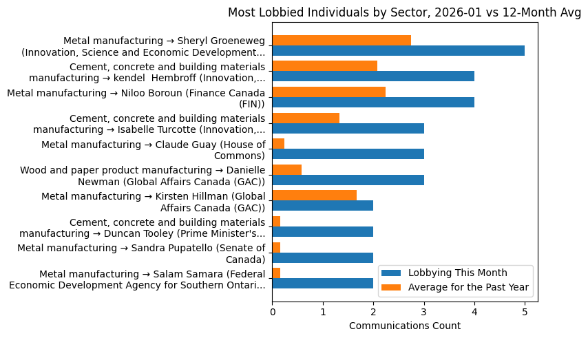 Most Lobbied Individuals by Sector, 2026-01 vs 12-Month Avg