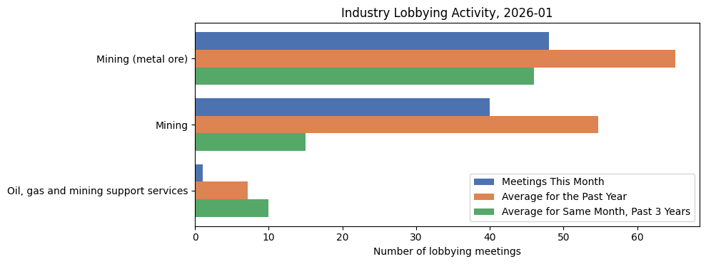 Industry Lobbying Activity, 2026-01
