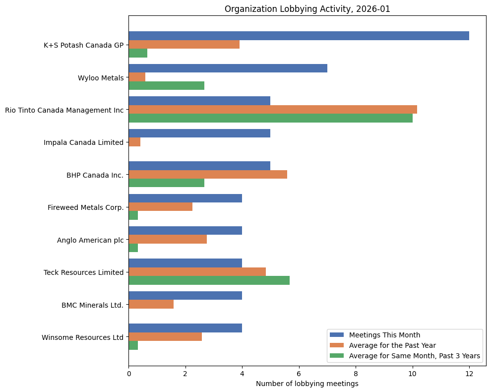 Organization Lobbying Activity, 2026-01