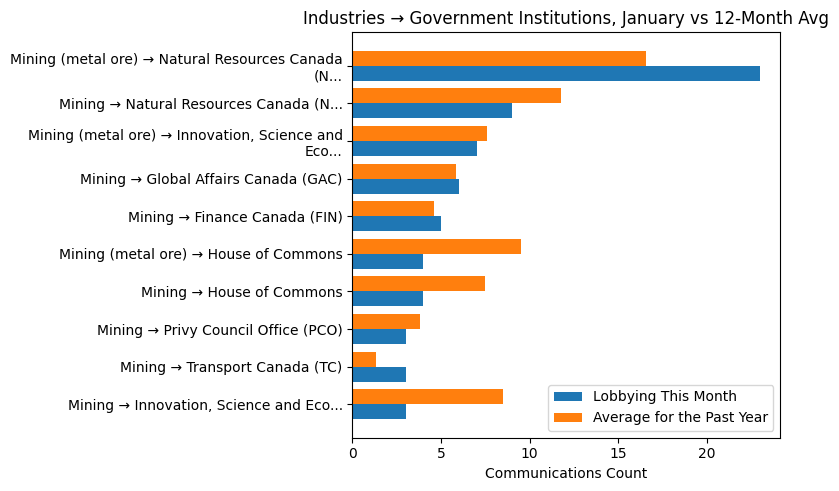 Industries → Government Institutions, January vs 12-Month Avg