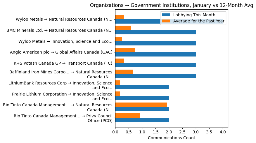 Organizations → Government Institutions, January vs 12-Month Avg