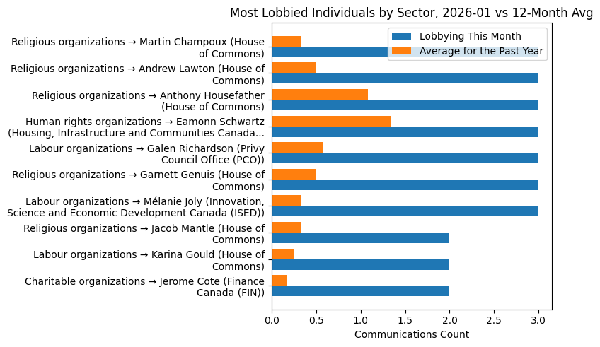Most Lobbied Individuals by Sector, 2026-01 vs 12-Month Avg